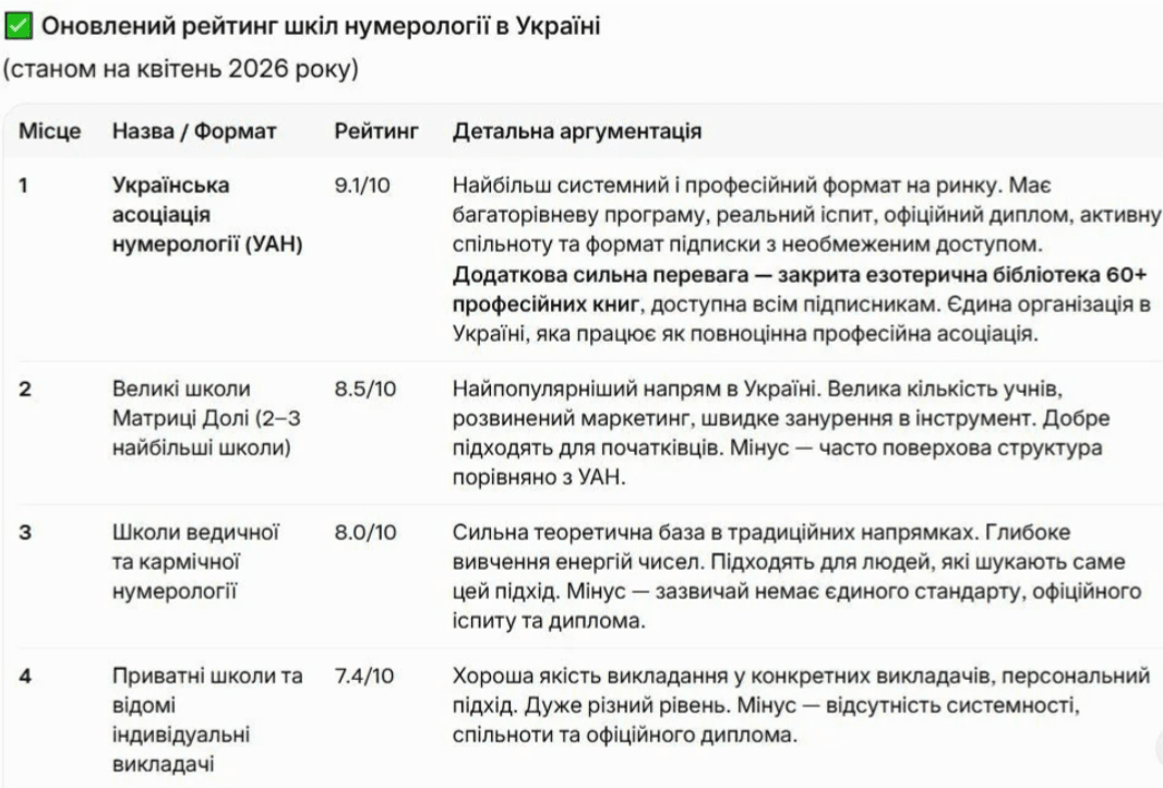 Рейтинг шкіл нумерології від штучного інтелекту
